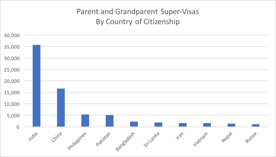 statistiques sur les super visas